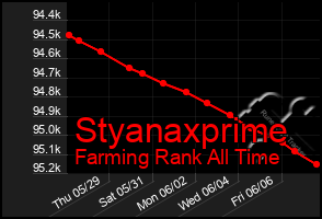 Total Graph of Styanaxprime