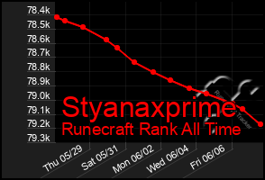 Total Graph of Styanaxprime