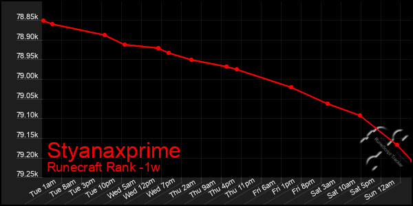 Last 7 Days Graph of Styanaxprime