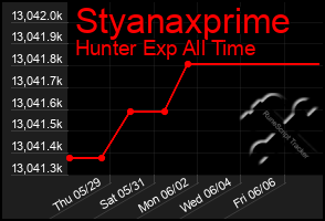 Total Graph of Styanaxprime