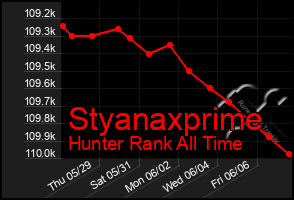 Total Graph of Styanaxprime
