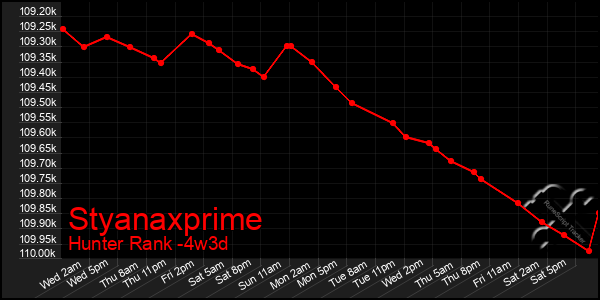Last 31 Days Graph of Styanaxprime