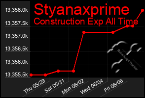 Total Graph of Styanaxprime