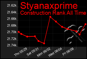 Total Graph of Styanaxprime