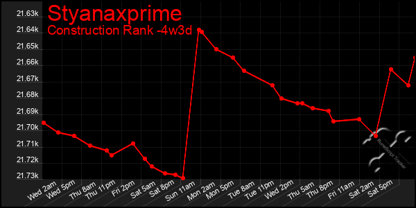 Last 31 Days Graph of Styanaxprime