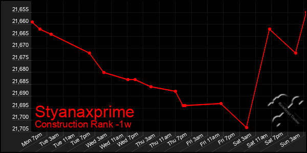 Last 7 Days Graph of Styanaxprime