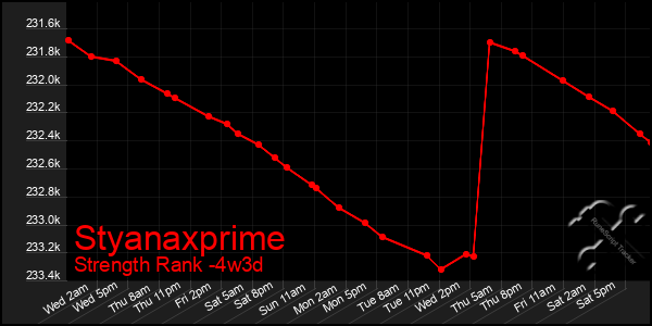 Last 31 Days Graph of Styanaxprime