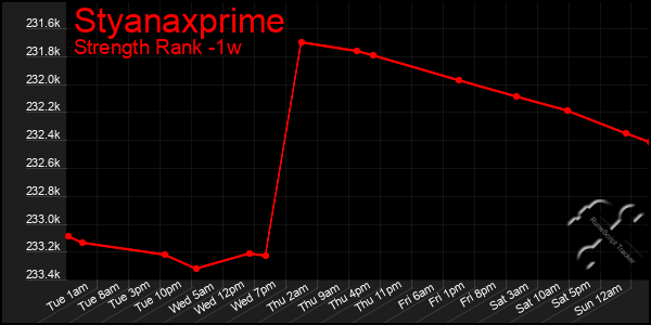 Last 7 Days Graph of Styanaxprime