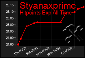 Total Graph of Styanaxprime