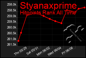 Total Graph of Styanaxprime