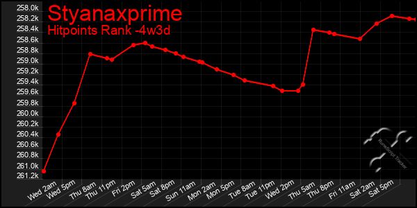 Last 31 Days Graph of Styanaxprime