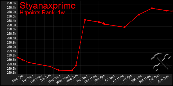 Last 7 Days Graph of Styanaxprime