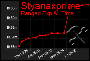 Total Graph of Styanaxprime