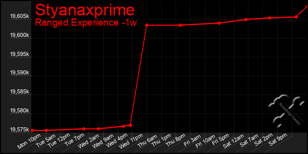 Last 7 Days Graph of Styanaxprime