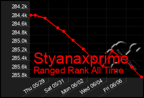 Total Graph of Styanaxprime