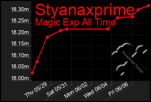 Total Graph of Styanaxprime
