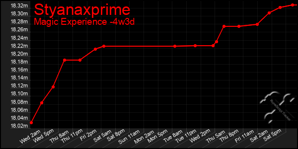 Last 31 Days Graph of Styanaxprime
