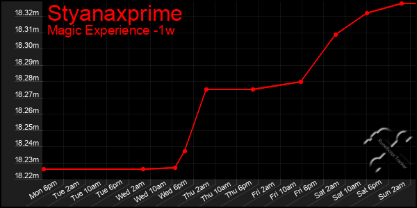 Last 7 Days Graph of Styanaxprime