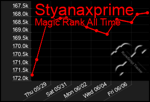 Total Graph of Styanaxprime