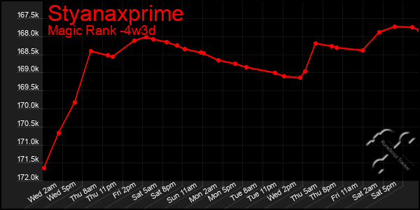 Last 31 Days Graph of Styanaxprime