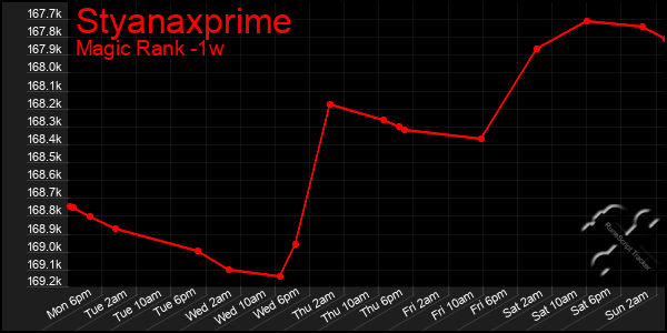 Last 7 Days Graph of Styanaxprime