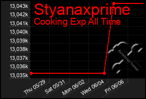 Total Graph of Styanaxprime