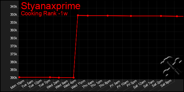 Last 7 Days Graph of Styanaxprime