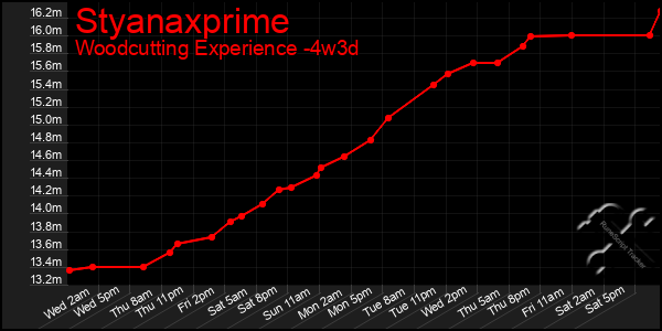 Last 31 Days Graph of Styanaxprime