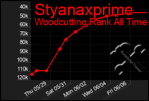 Total Graph of Styanaxprime