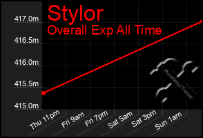 Total Graph of Stylor