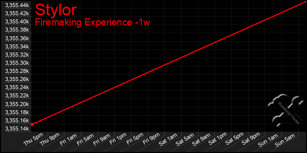 Last 7 Days Graph of Stylor