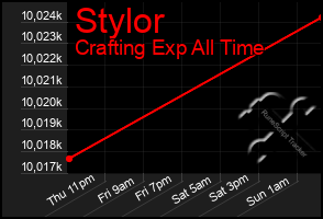 Total Graph of Stylor