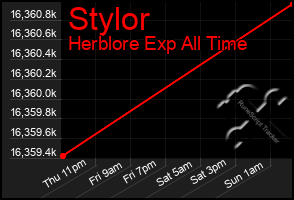 Total Graph of Stylor