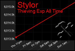 Total Graph of Stylor