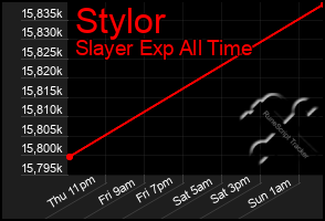 Total Graph of Stylor