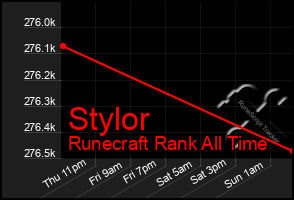 Total Graph of Stylor