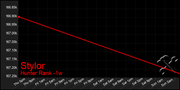 Last 7 Days Graph of Stylor