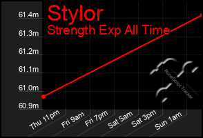 Total Graph of Stylor