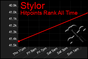 Total Graph of Stylor