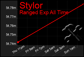 Total Graph of Stylor