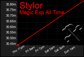 Total Graph of Stylor