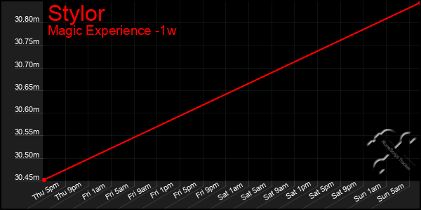 Last 7 Days Graph of Stylor