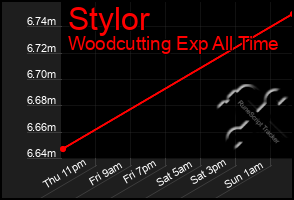 Total Graph of Stylor