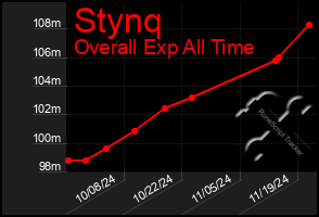 Total Graph of Stynq