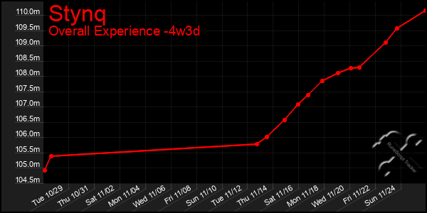 Last 31 Days Graph of Stynq