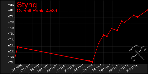 Last 31 Days Graph of Stynq