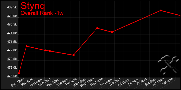 1 Week Graph of Stynq