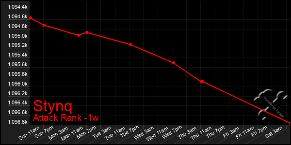 Last 7 Days Graph of Stynq