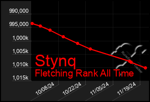 Total Graph of Stynq