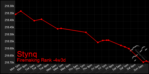 Last 31 Days Graph of Stynq